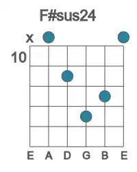 Guitar voicing #1 of the F# sus24 chord